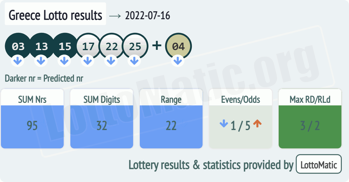 Greece Lotto results drawn on 2022-07-16