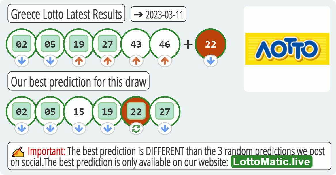 Greece Lotto results drawn on 2023-03-11