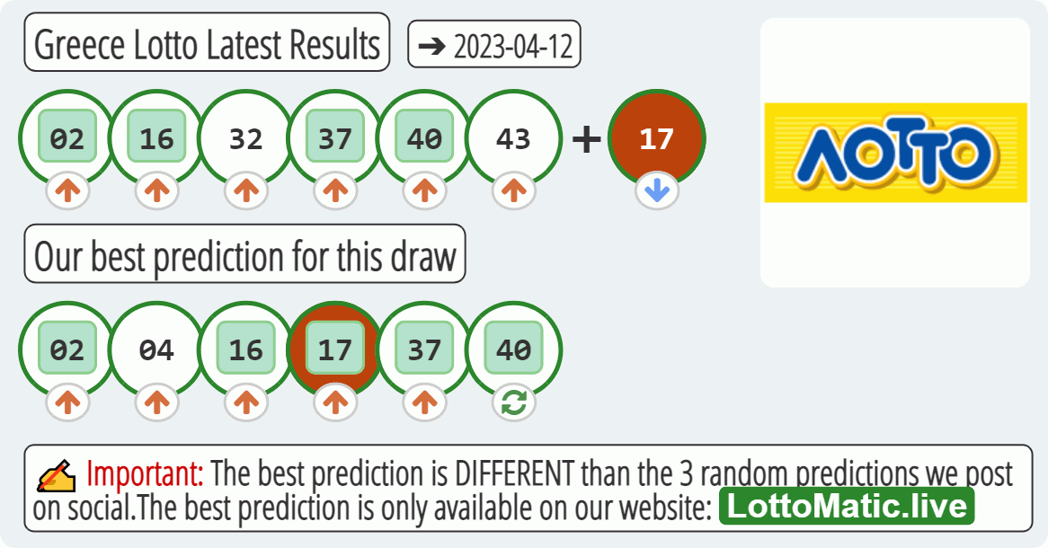 Greece Lotto results drawn on 2023-04-12