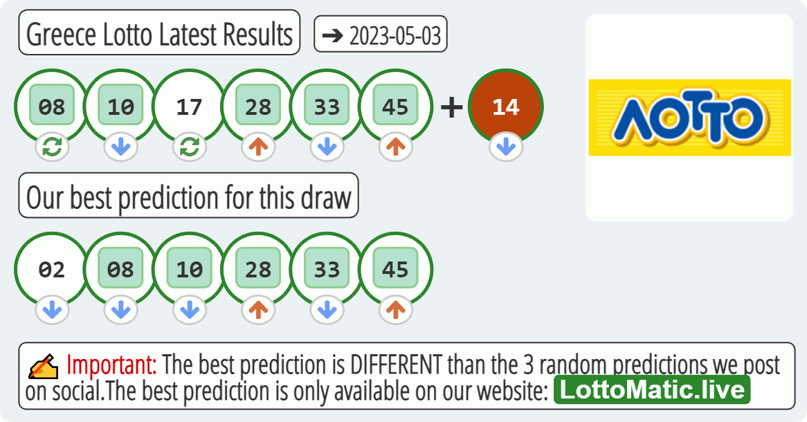 Greece Lotto results drawn on 2023-05-03
