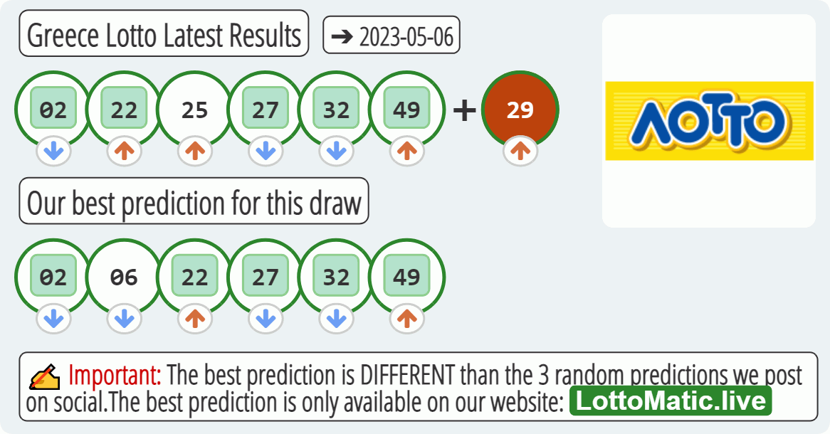 Greece Lotto results drawn on 2023-05-06