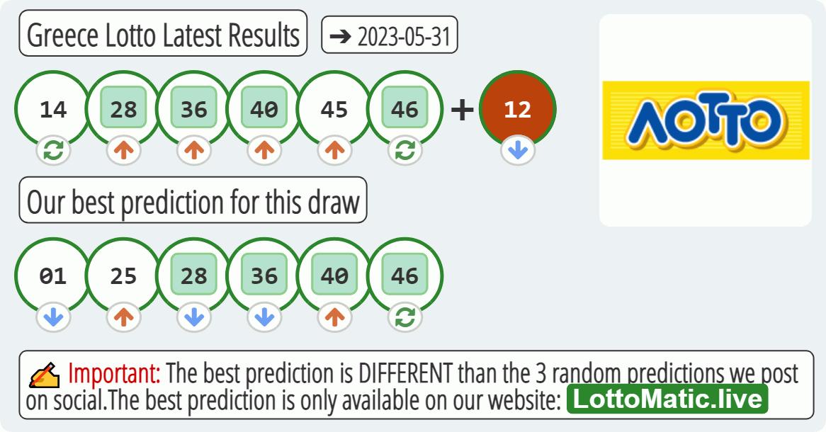 Greece Lotto results drawn on 2023-05-31