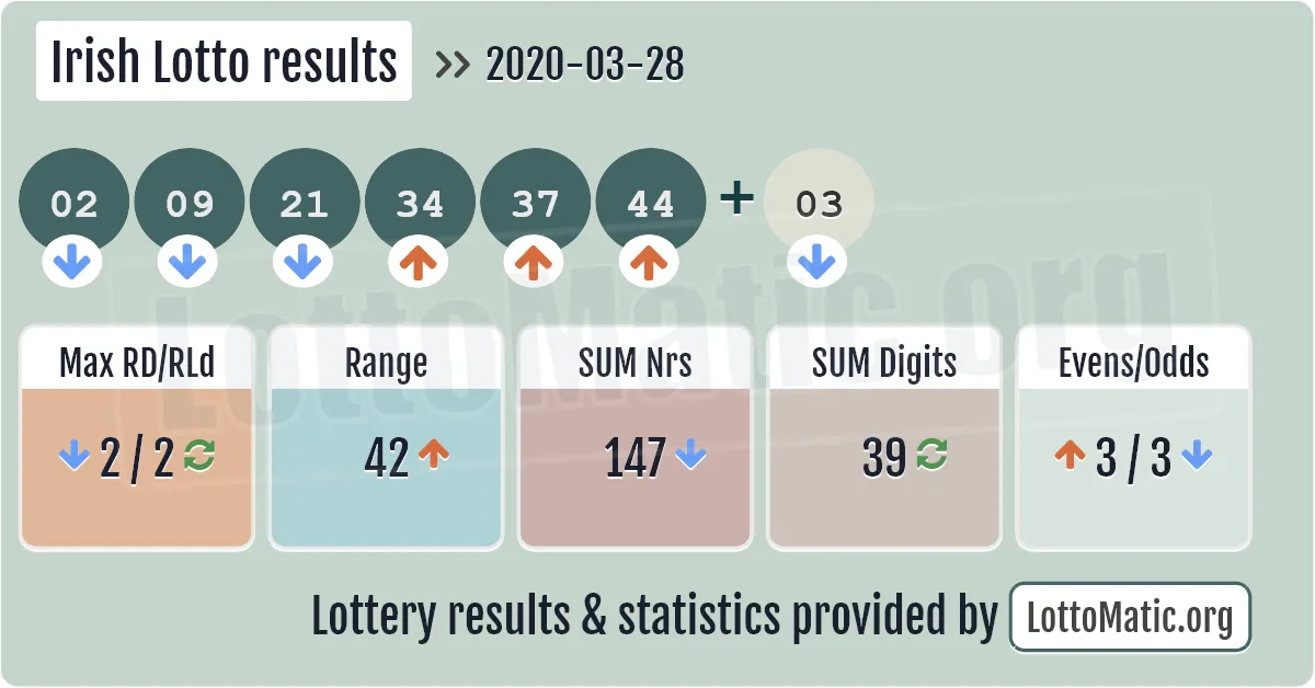 Irish Lotto results drawn on 2020-03-28