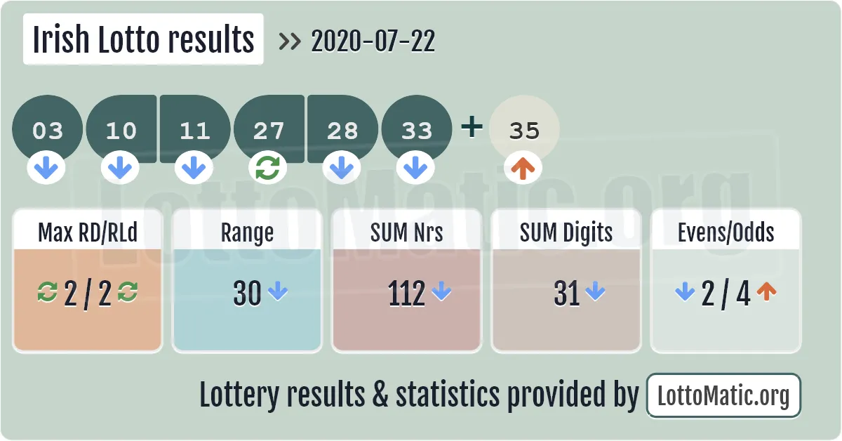 Irish Lotto results drawn on 2020-07-22