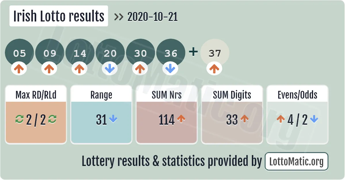 Irish Lotto results drawn on 2020-10-21
