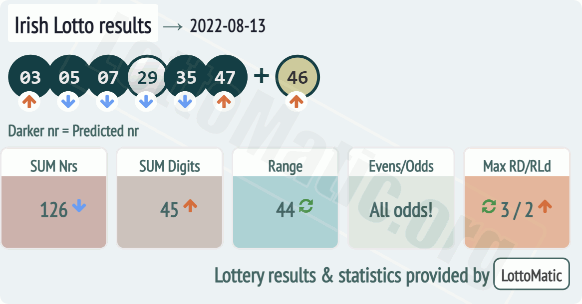 Irish Lotto results drawn on 2022-08-13