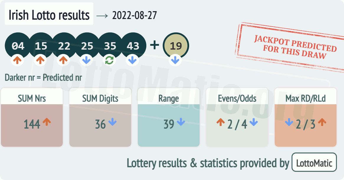 Irish Lotto results drawn on 2022-08-27