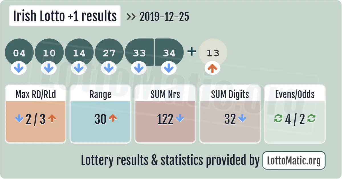 Irish Lotto Plus1 results drawn on 2019-12-25
