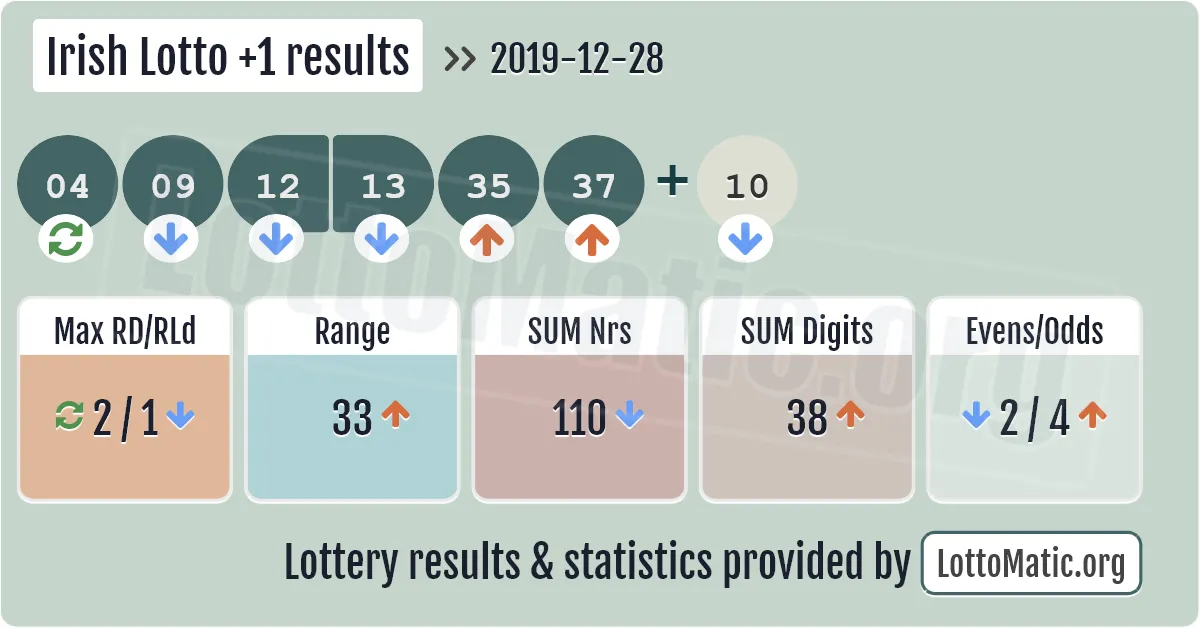 Irish Lotto Plus1 results drawn on 2019-12-28