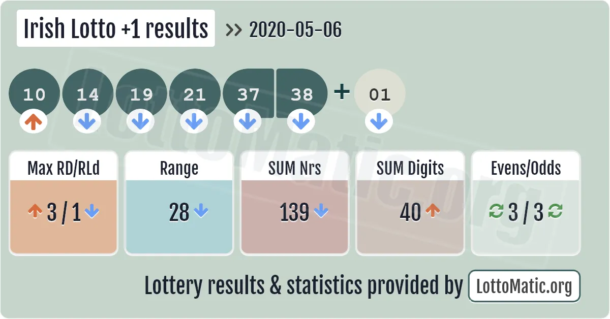 Irish Lotto Plus1 results drawn on 2020-05-06