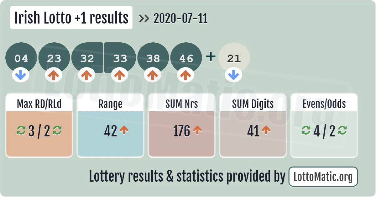 Irish Lotto Plus1 results drawn on 2020-07-11