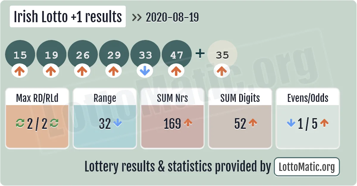 Irish Lotto Plus1 results drawn on 2020-08-19