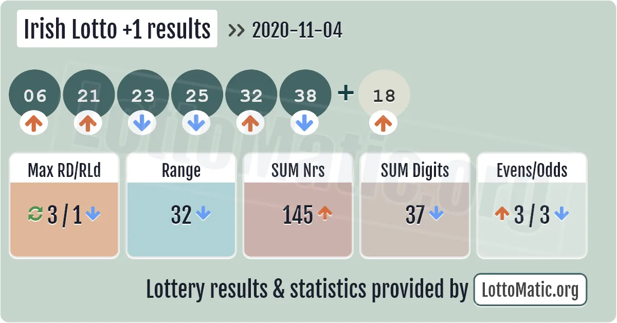 Irish Lotto Plus1 results drawn on 2020-11-04