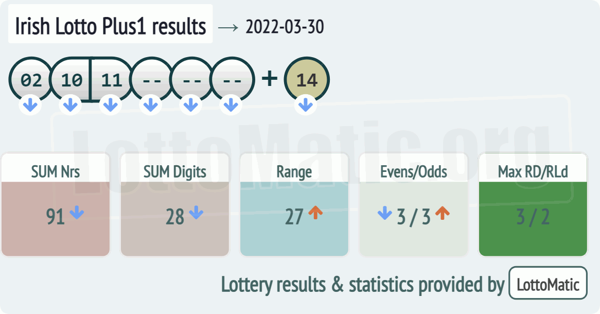 Irish Lotto Plus1 results drawn on 2022-03-30