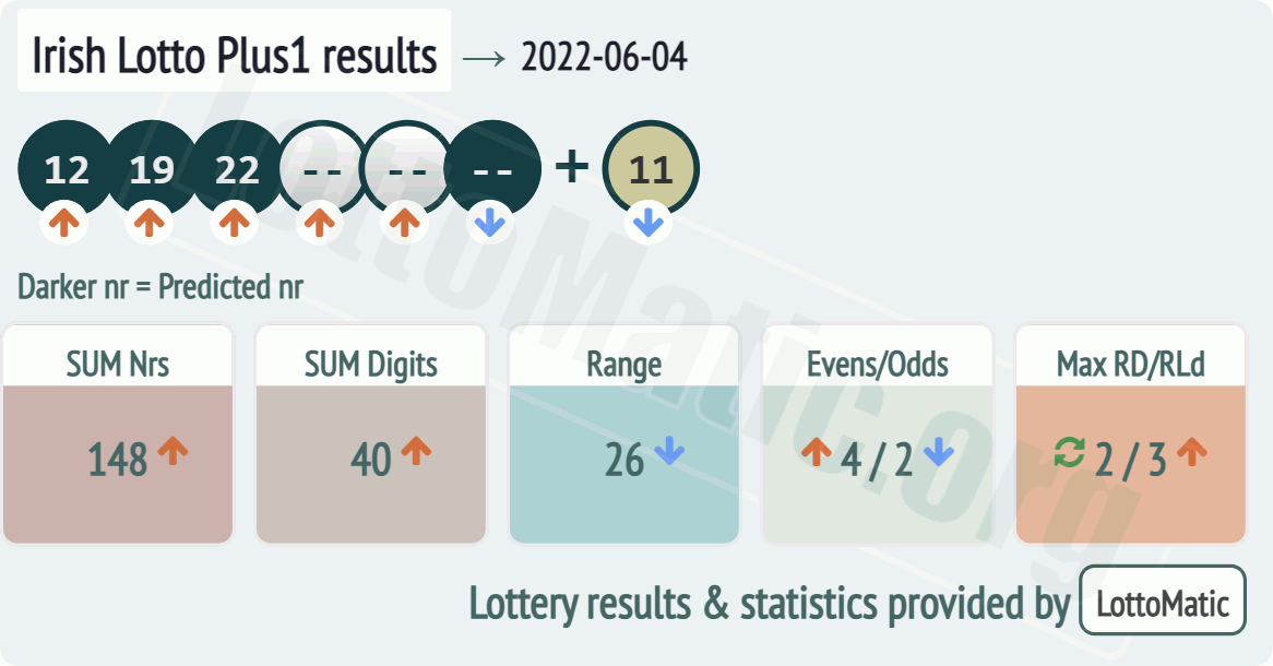 Irish Lotto Plus1 results drawn on 2022-06-04