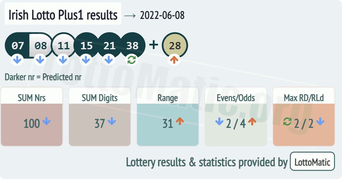 Irish Lotto Plus1 results drawn on 2022-06-08