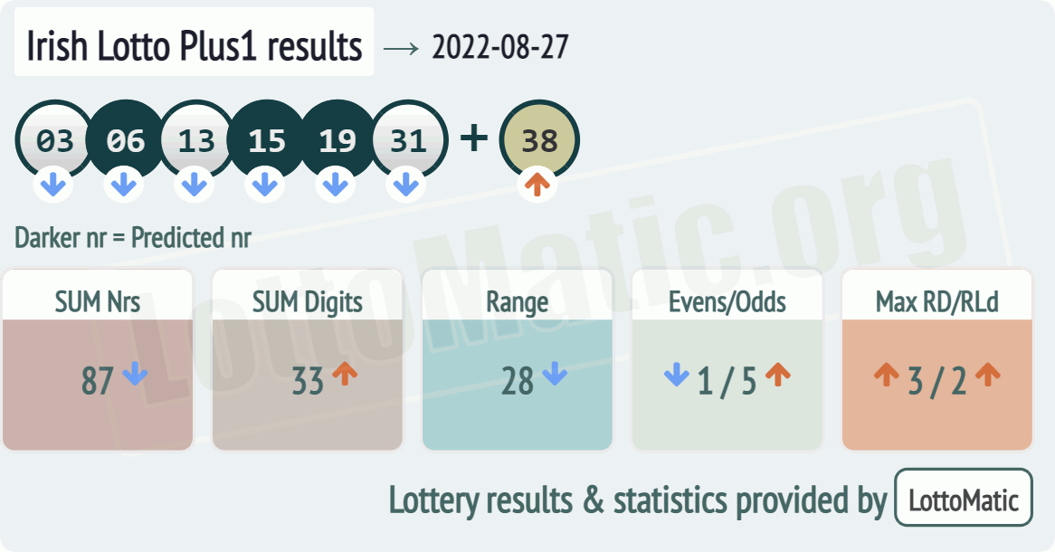 Irish Lotto Plus1 results drawn on 2022-08-27