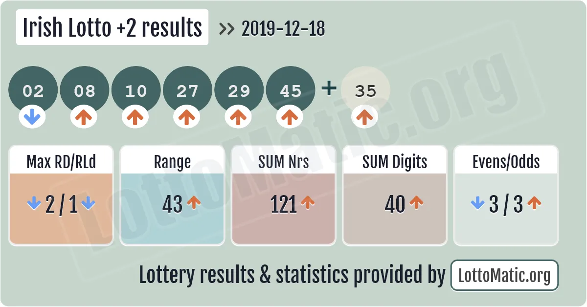 Irish Lotto Plus2 results drawn on 2019-12-18