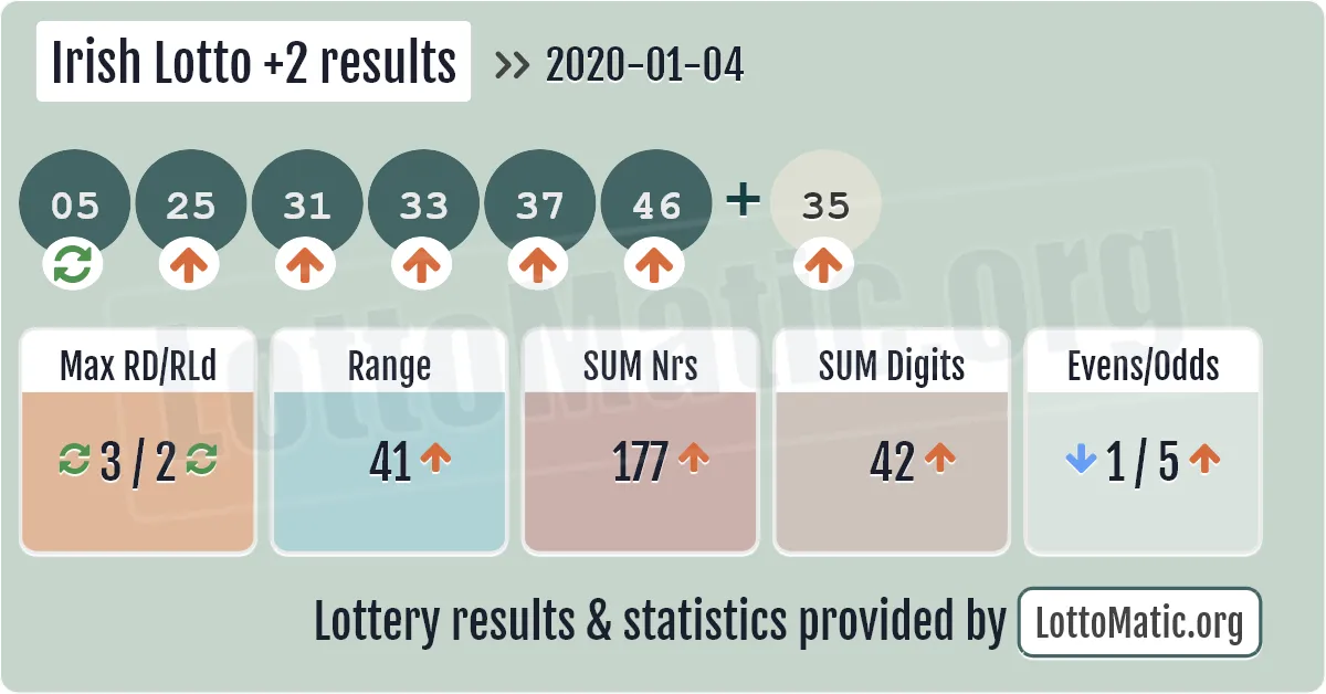 Irish Lotto Plus2 results drawn on 2020-01-04