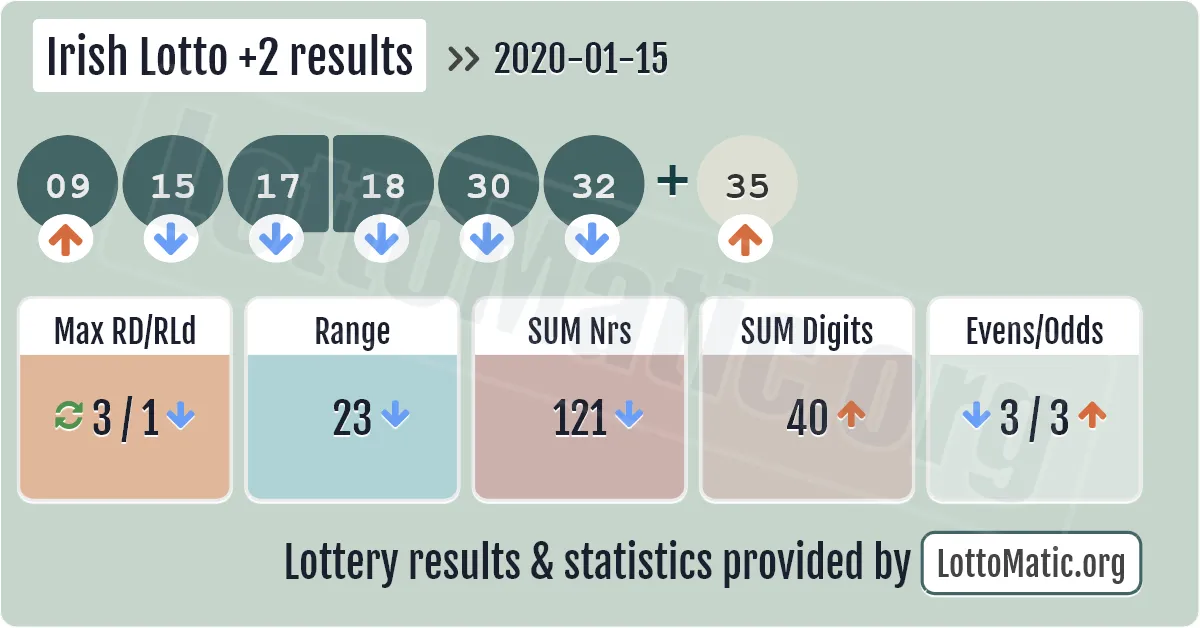Irish Lotto Plus2 results drawn on 2020-01-15