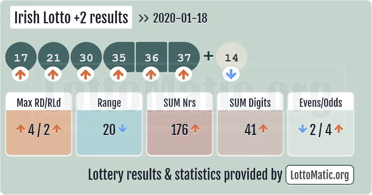 Irish Lotto Plus2 results drawn on 2020-01-18