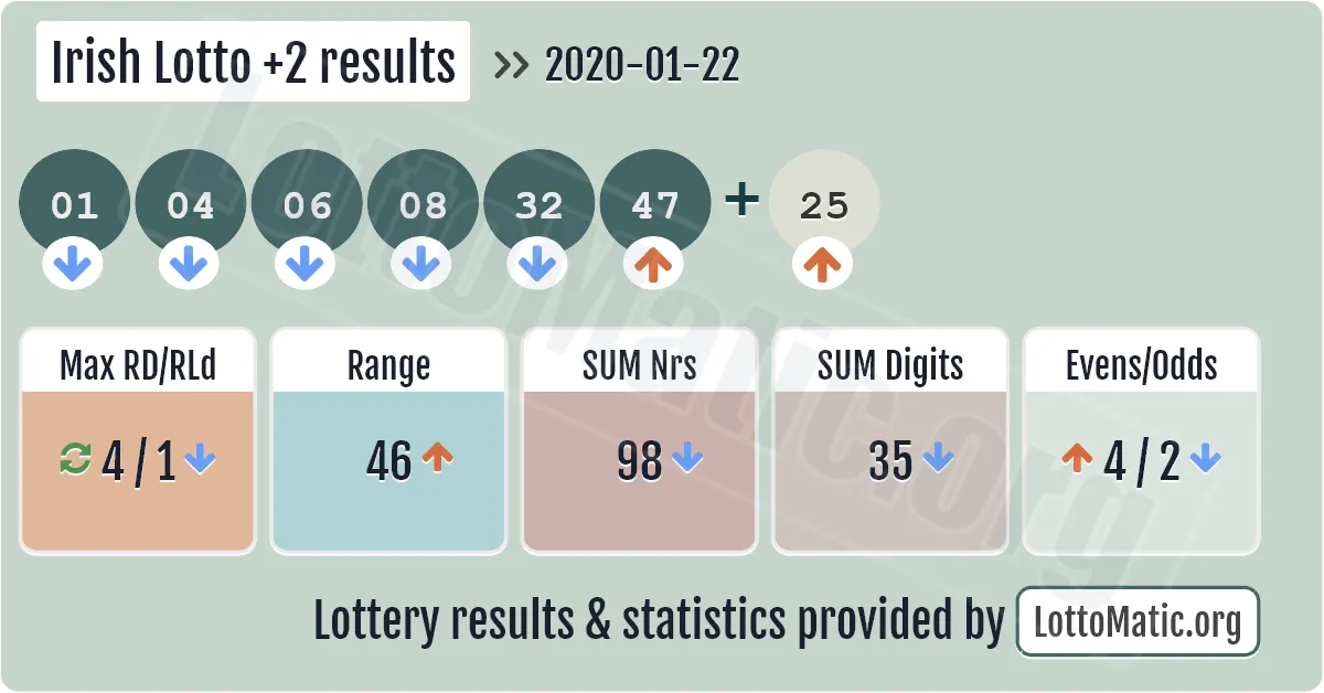 Irish Lotto Plus2 results drawn on 2020-01-22
