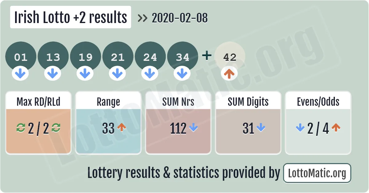 Irish Lotto Plus2 results drawn on 2020-02-08