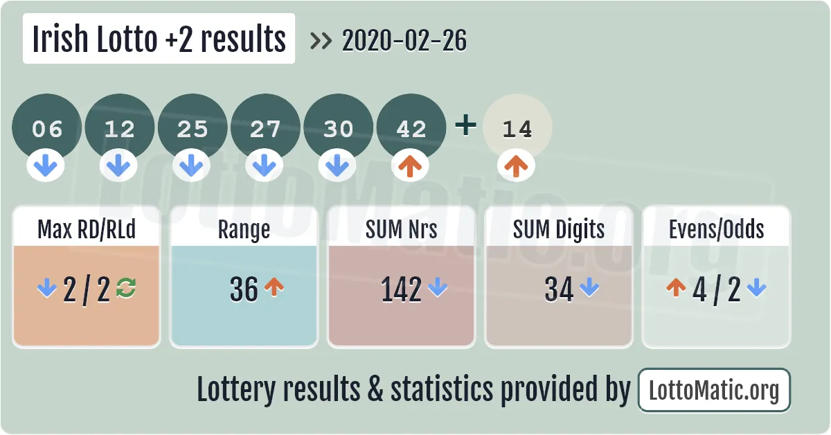 Irish Lotto Plus2 results drawn on 2020-02-26