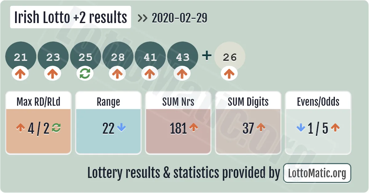 Irish Lotto Plus2 results drawn on 2020-02-29
