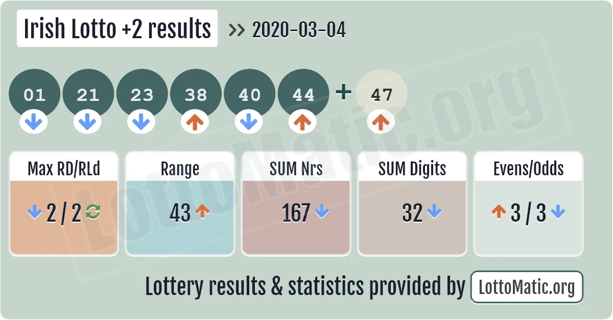 Irish Lotto Plus2 results drawn on 2020-03-04