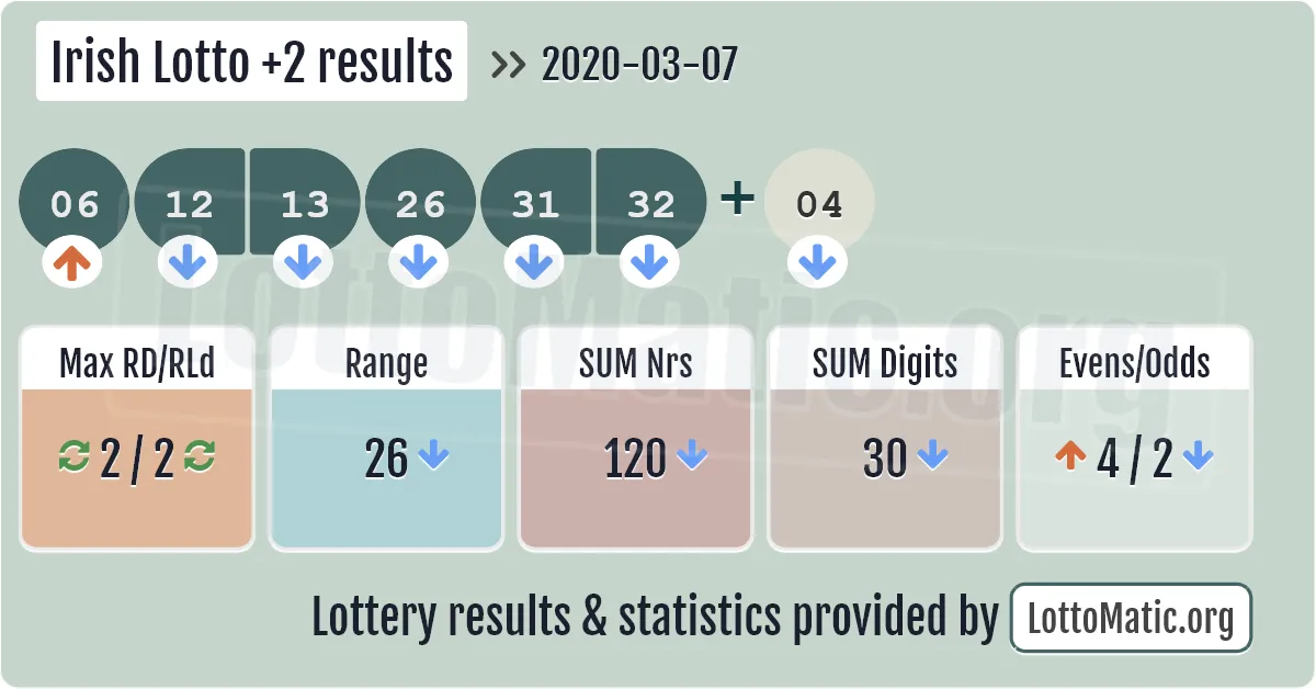 Irish Lotto Plus2 results drawn on 2020-03-07