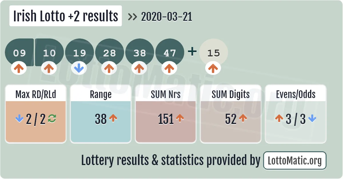 Irish Lotto Plus2 results drawn on 2020-03-21