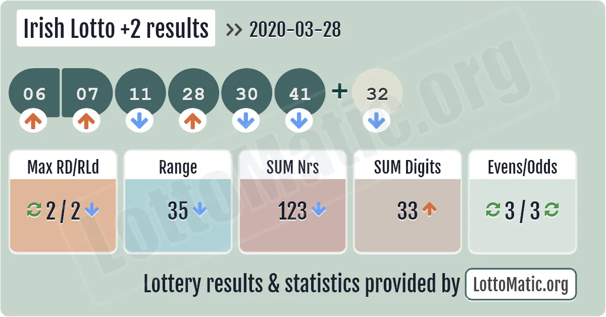 Irish Lotto Plus2 results drawn on 2020-03-28