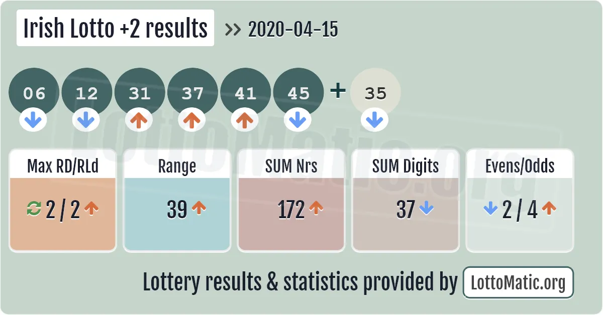Irish Lotto Plus2 results drawn on 2020-04-15