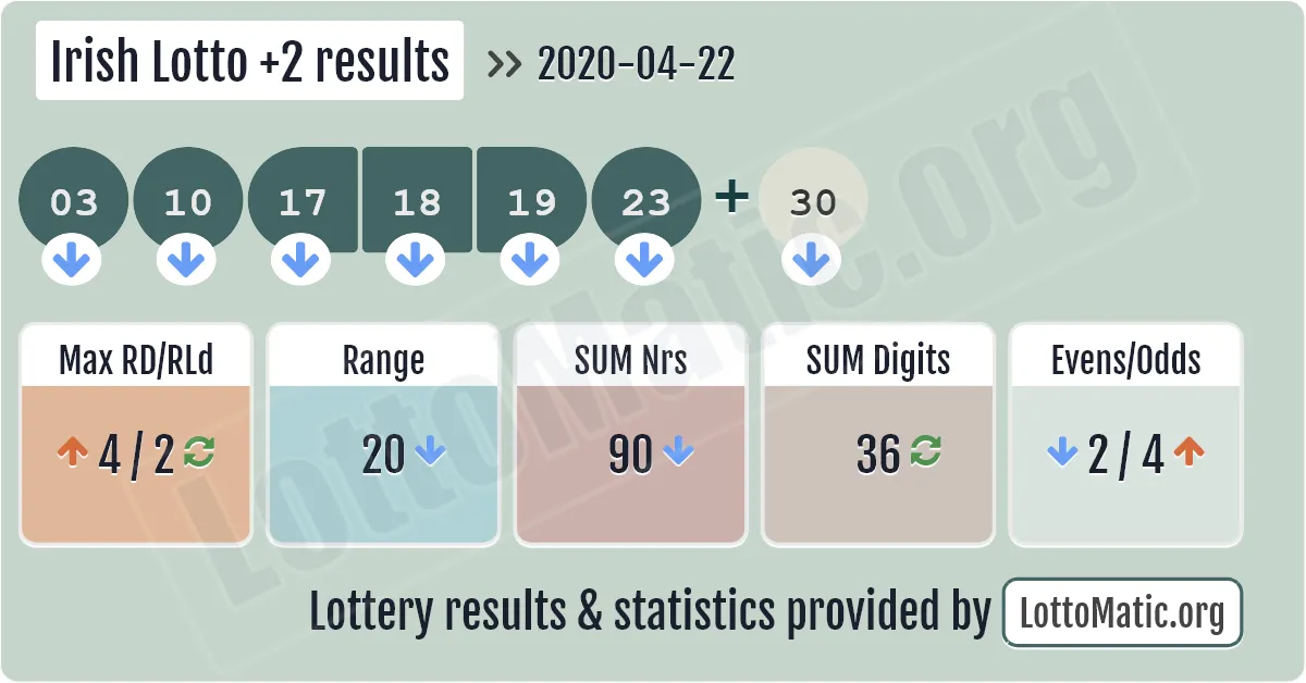 Irish Lotto Plus2 results drawn on 2020-04-22