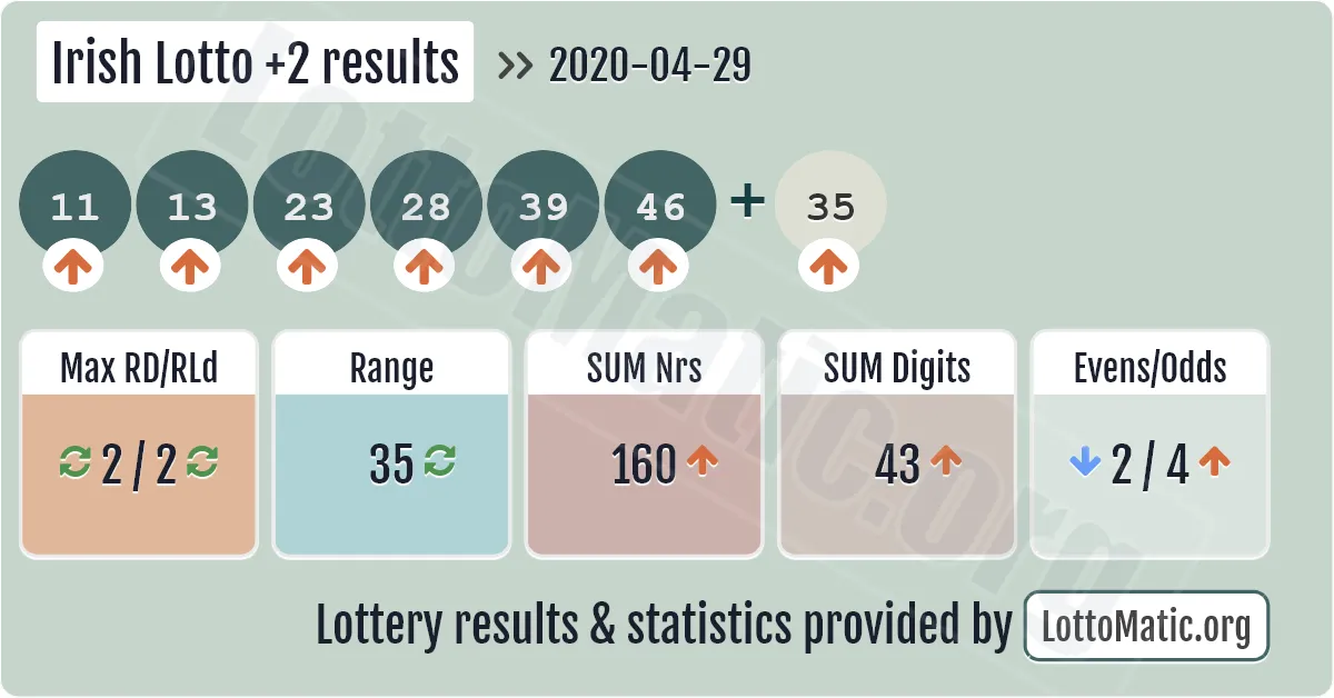 Irish Lotto Plus2 results drawn on 2020-04-29