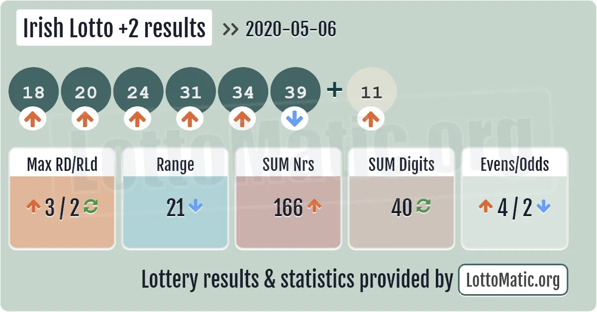 Irish Lotto Plus2 results drawn on 2020-05-06