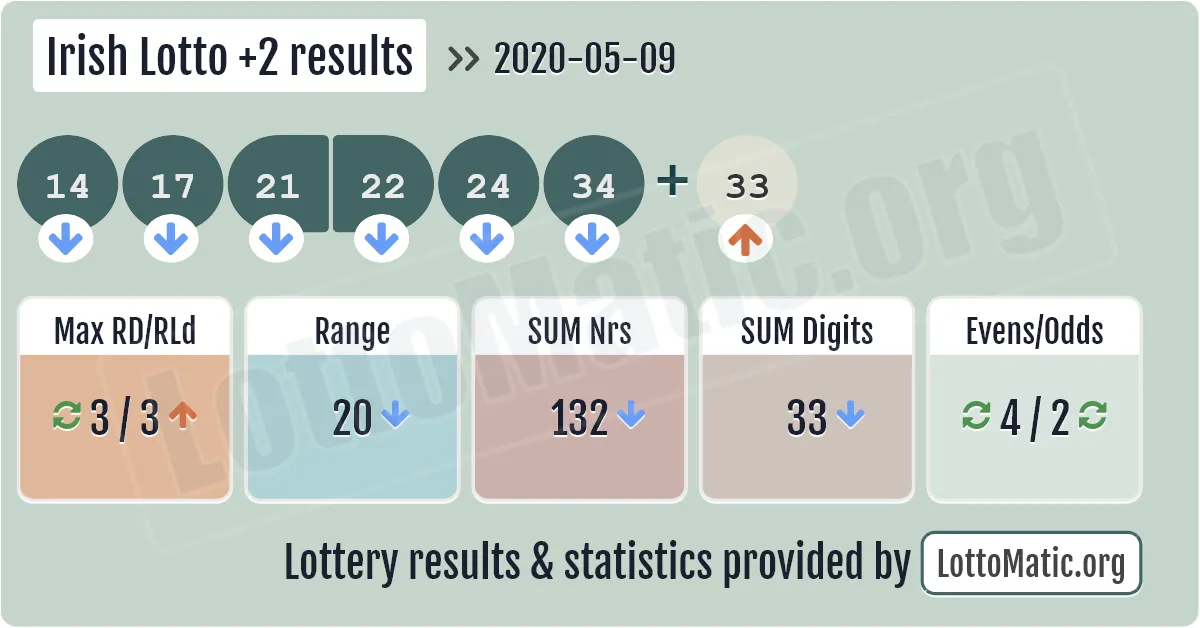 Irish Lotto Plus2 results drawn on 2020-05-09