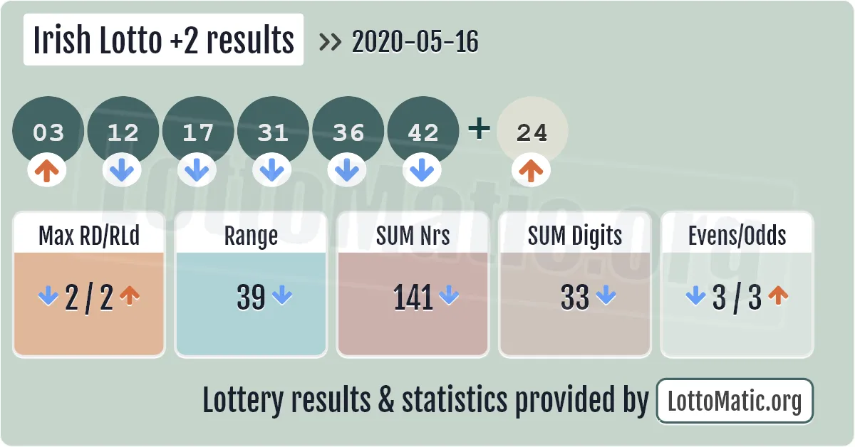Irish Lotto Plus2 results drawn on 2020-05-16
