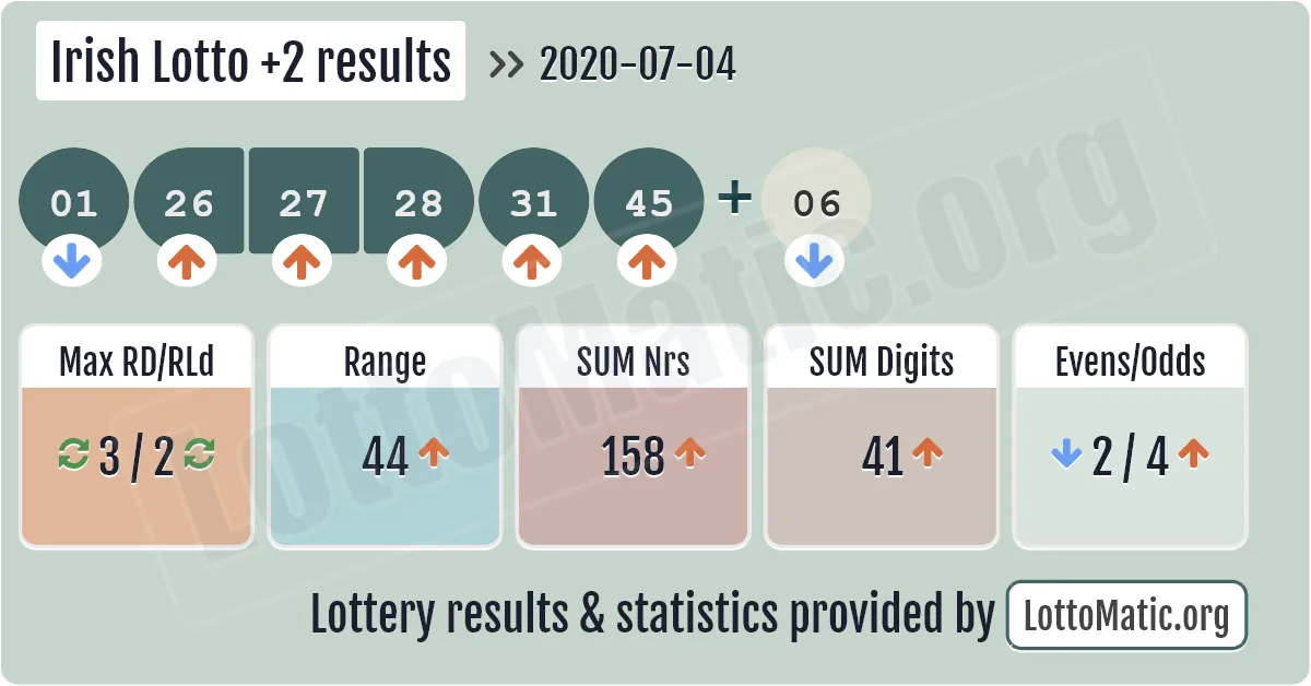 Irish Lotto Plus2 results drawn on 2020-07-04