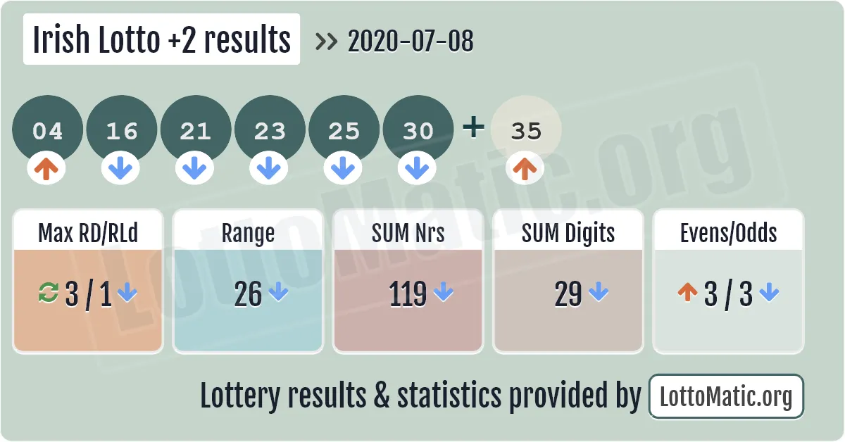 Irish Lotto Plus2 results drawn on 2020-07-08