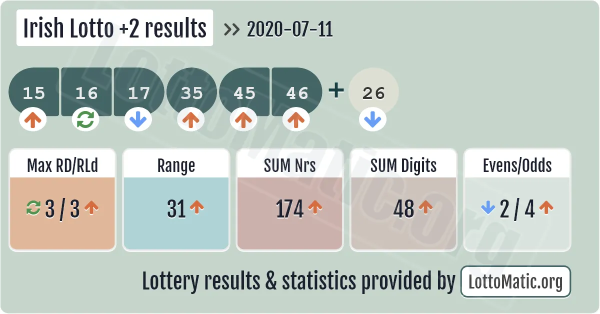 Irish Lotto Plus2 results drawn on 2020-07-11