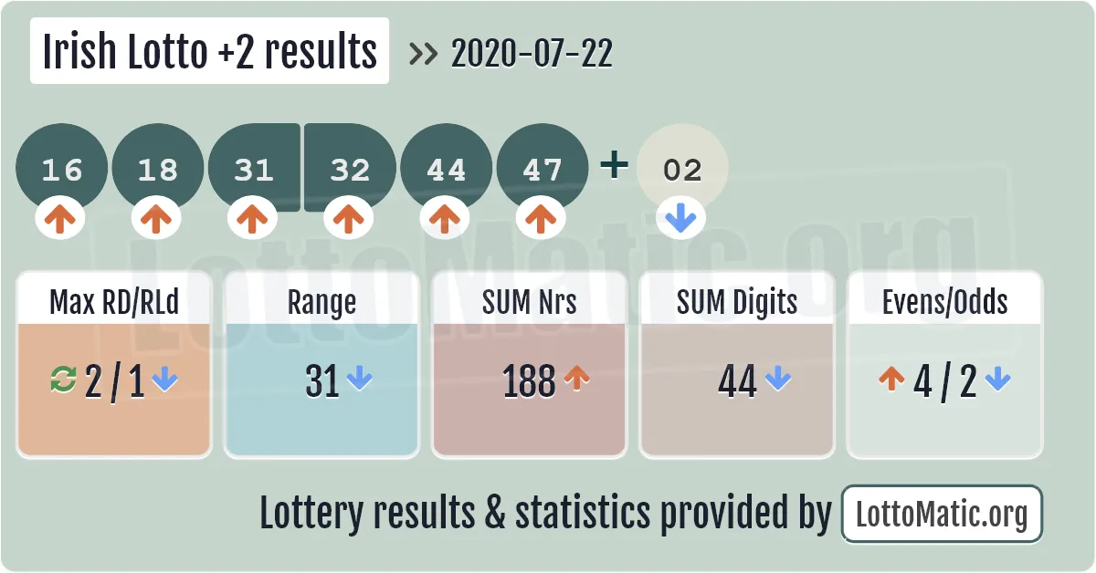 Irish Lotto Plus2 results drawn on 2020-07-22