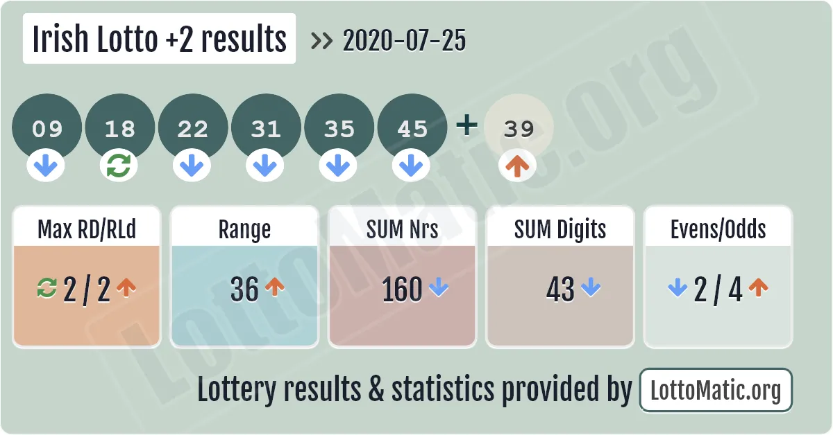Irish Lotto Plus2 results drawn on 2020-07-25