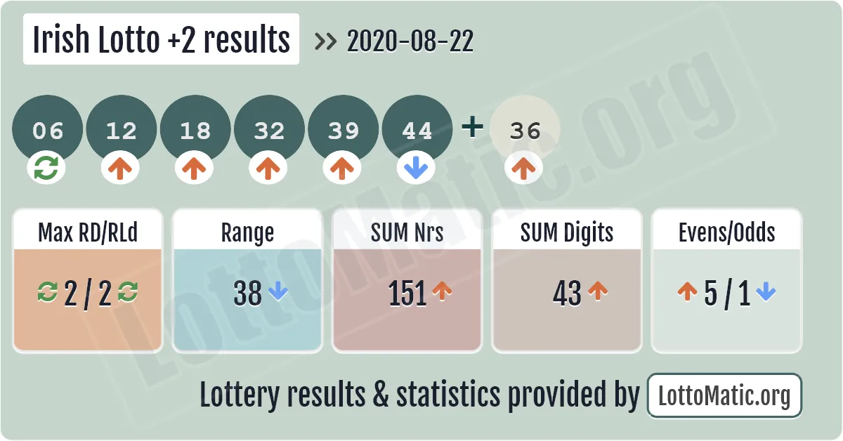 Irish Lotto Plus2 results drawn on 2020-08-22