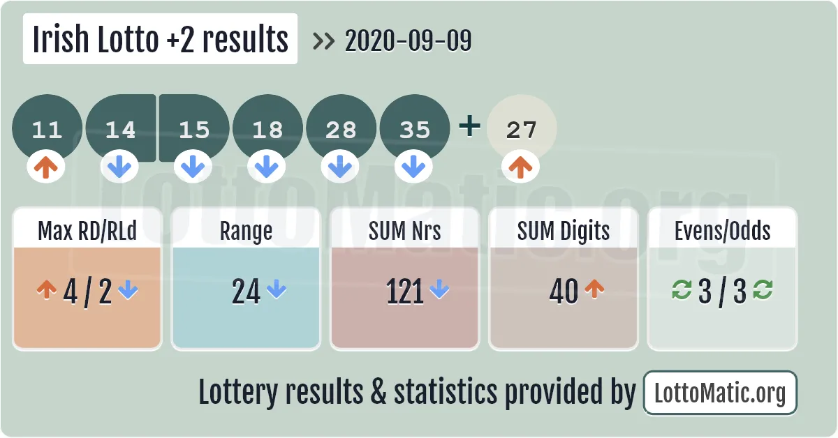 Irish Lotto Plus2 results drawn on 2020-09-09