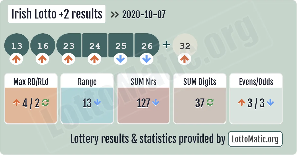 Irish Lotto Plus2 results drawn on 2020-10-07