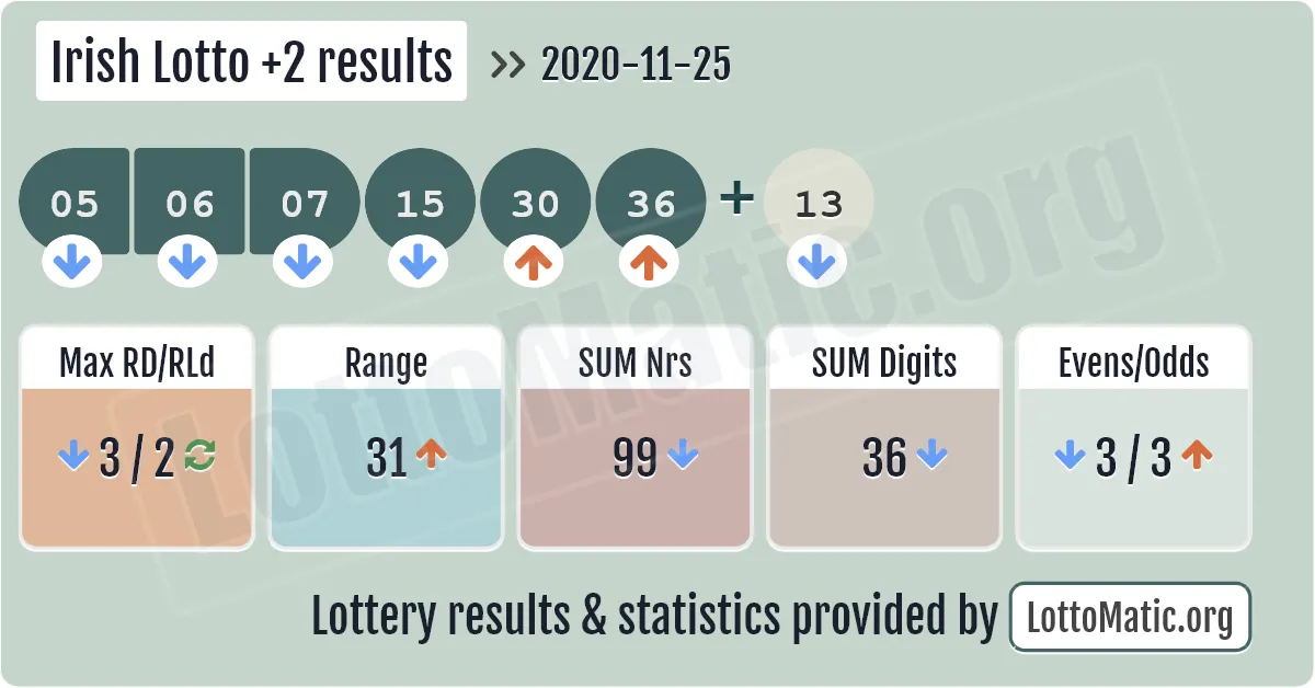 Irish Lotto Plus2 results drawn on 2020-11-25