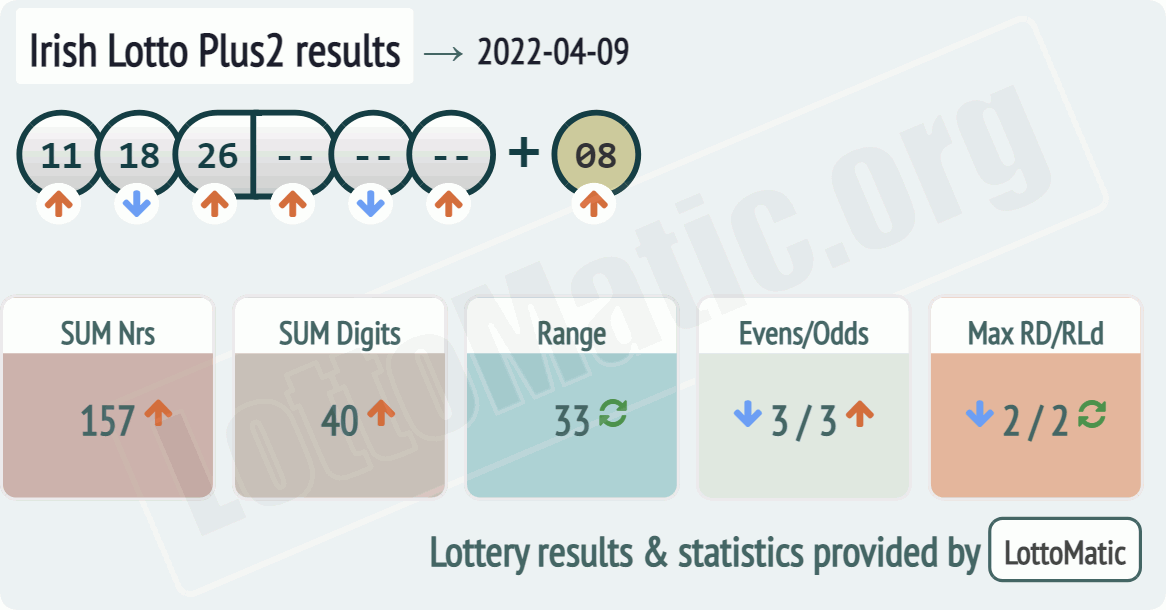 Irish Lotto Plus2 results drawn on 2022-04-09