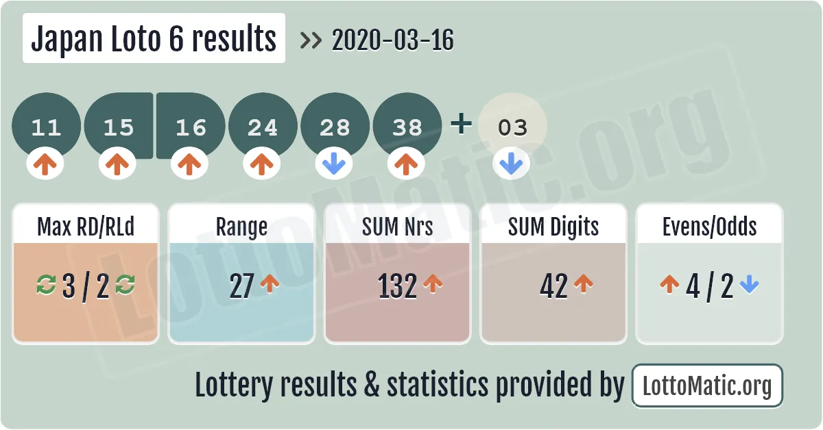 Japan Loto 6 results drawn on 2020-03-16
